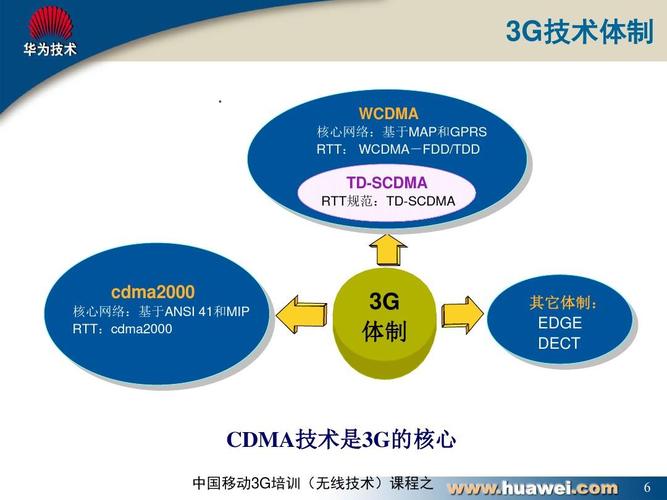 WCDMA是什么意思？详解WCDMA技术及其应用-图1