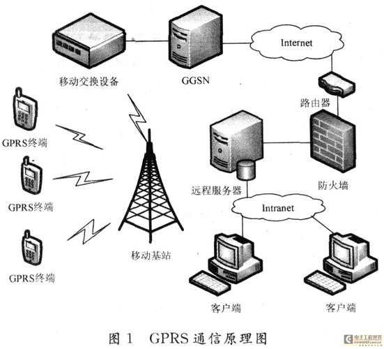GPRS是什么？GPRS技术原理、发展及应用