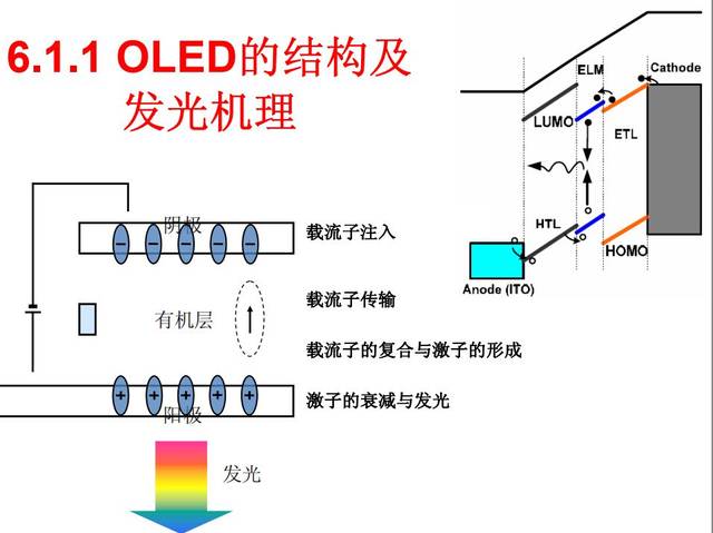 什么是OLED？探究OLED技术的原理与应用-图3