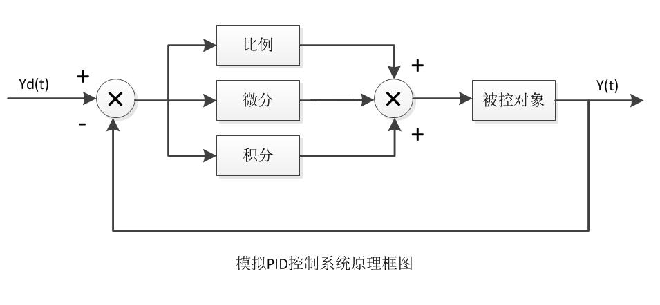 什么是PID控制回路？原理、应用与优势解析-图3