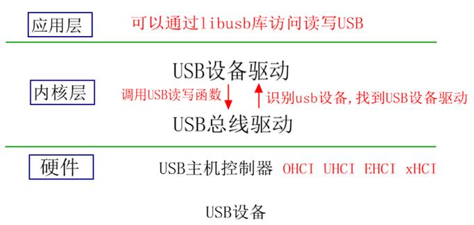 USB枚举是什么意思？详解USB枚举的作用和过程-图1