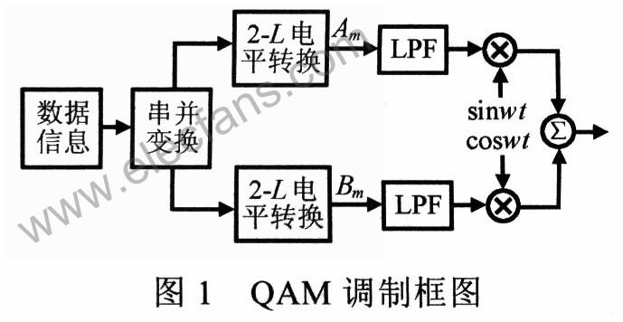 QAM是什么调制方式？ - 了解QAM调制的原理和应用-图1