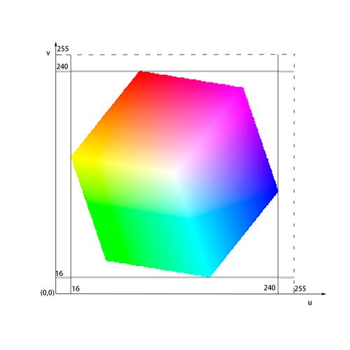 YUV色彩空间：原理、应用及优缺点-图1