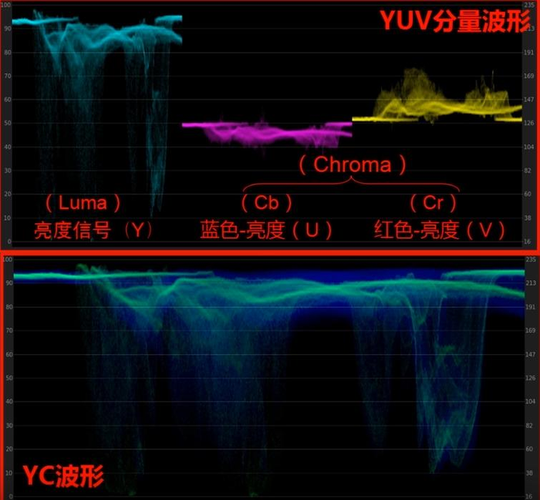 YUV分别接什么颜色线？——详解YUV色彩空间-图1