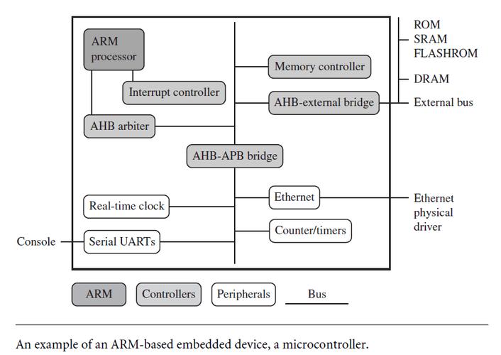 嵌入式ARM是什么？嵌入式ARM架构的应用和发展-图2