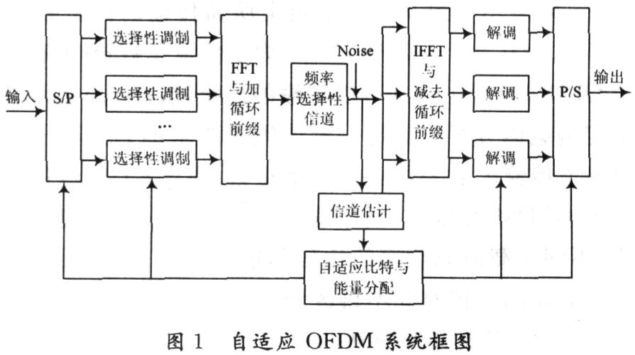 OFDM基本思想与应用-图2