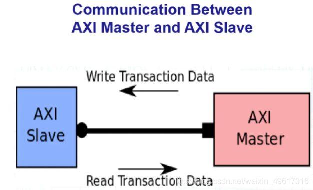 学习AXI总线的入门指南-图2