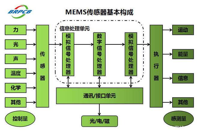 MEMS传感器是什么？工作原理、应用领域和未来发展-图3