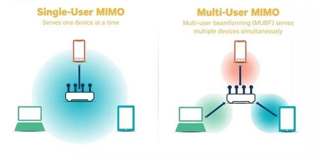 什么是WiFi MIMO技术？详解WiFi MIMO技术的工作原理和应用-图3
