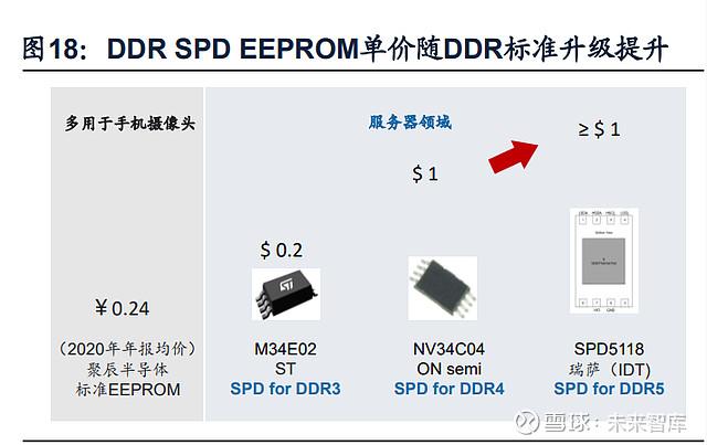 EEPROM芯片的特点及应用-图2