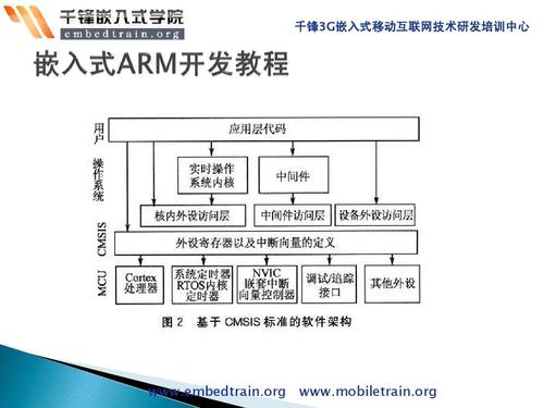 Cortex-M3和ARM的关系及其在嵌入式系统中的应用-图3