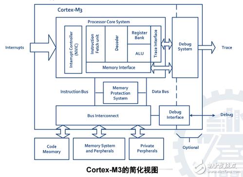 Cortex-M3和ARM的关系及其在嵌入式系统中的应用-图1