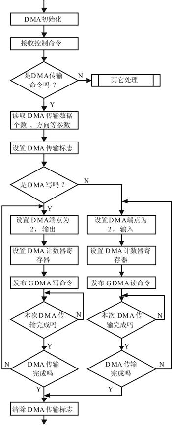 什么是DMA控制方式？——实现高效数据传输的关键技术-图2
