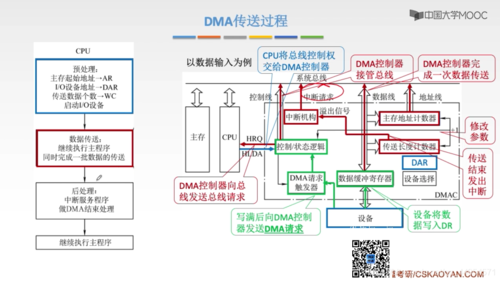 DMA控制器在系统中的作用及其重要性