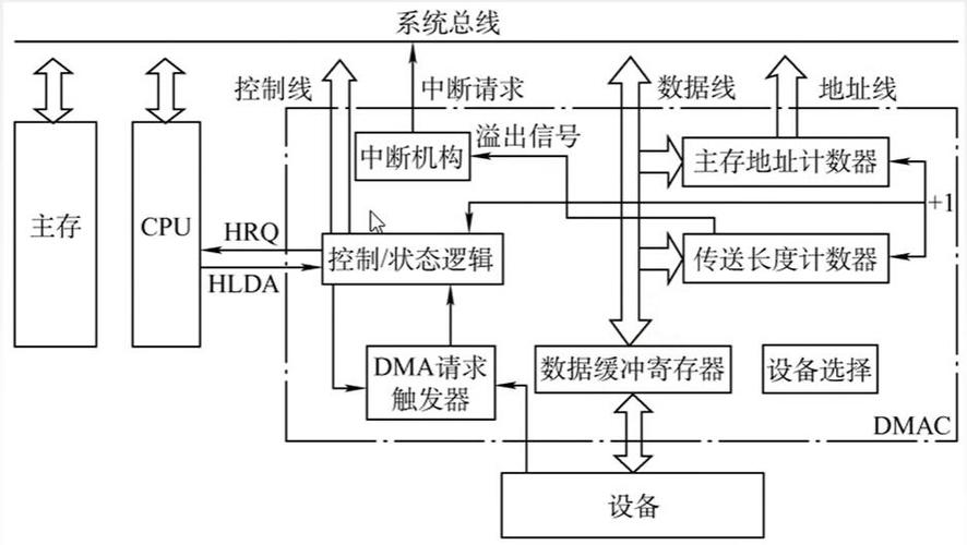 DMA控制器在系统中的作用及其重要性-图2