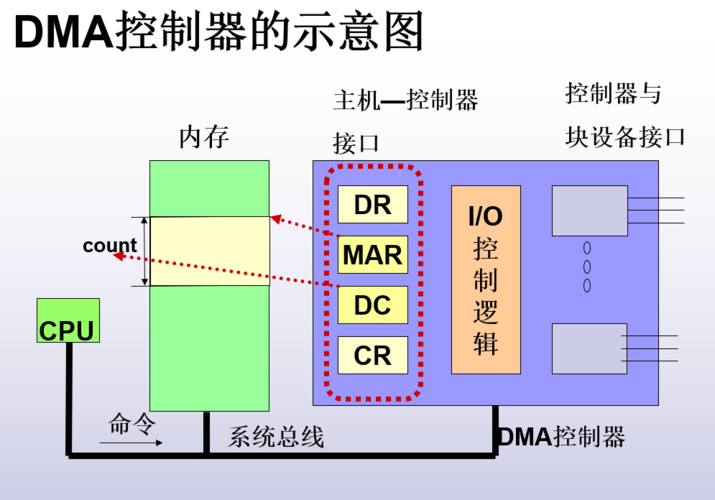 DMA控制器在系统中的作用及其重要性-图3