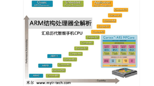 ARM是什么语言？ARM架构及其使用的编程语言详解