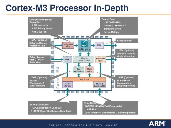 Cortex-M3在ARM中的水平及其应用