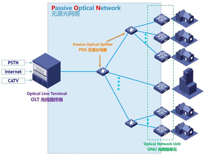 什么是PON？深入了解被动光纤网络技术-图3