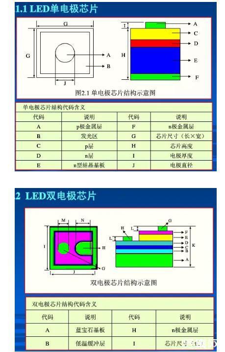 LED芯片型号不同有什么区别-图3