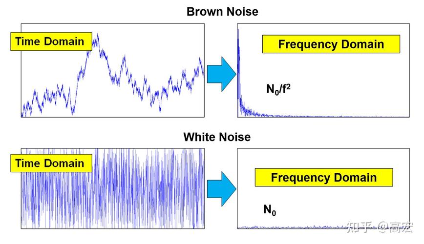 了解布朗噪声：一种常见的随机信号-图2