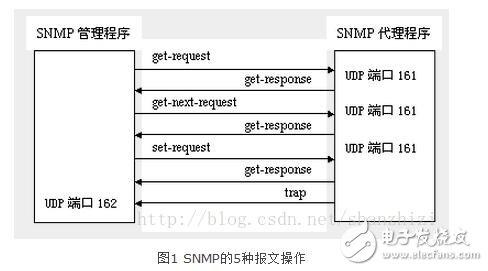 SNMP Trap的传输协议是什么？-图3