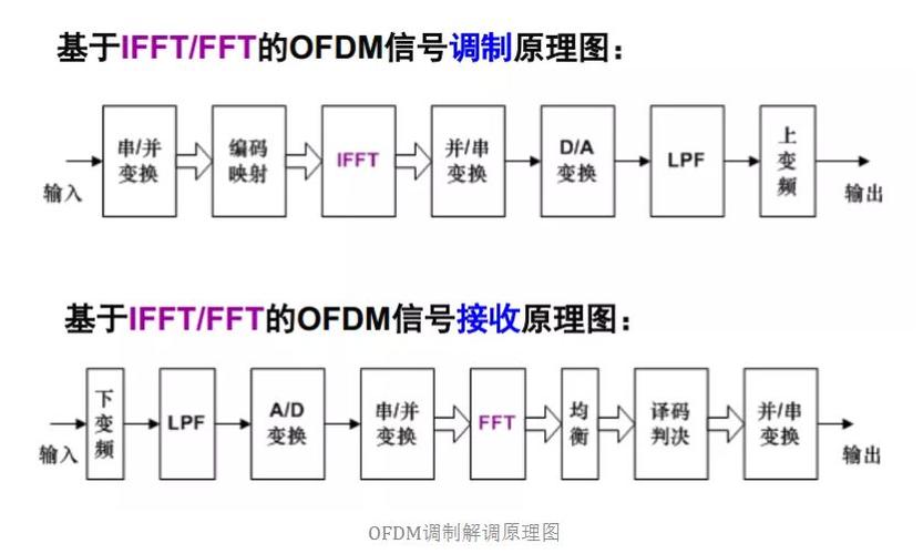 OFDM符号是什么？OFDM符号的原理、应用及优势解析
