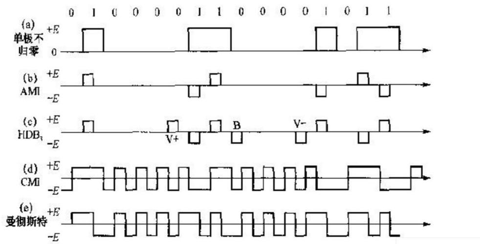 基带传输系统采用单极性归零码的原因？(什么叫单极性)-图3