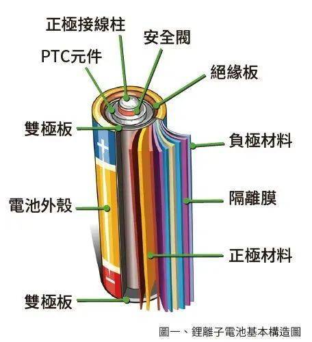 锂电池一定要用隔膜吗？(聚合物锂离子电池聚合物电解质隔膜什么意思)