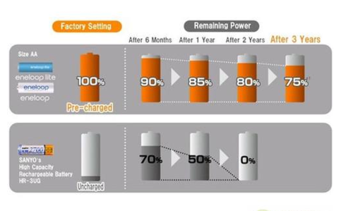 锂电池衰减原因及解决方法？(什么是锂电池老化)-图1