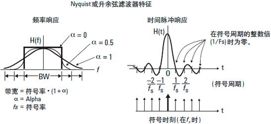 升余弦脉冲滤波器原理(什么是升余弦)-图2