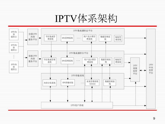 IPTV的工作原理？(ip流媒体是什么)-图1