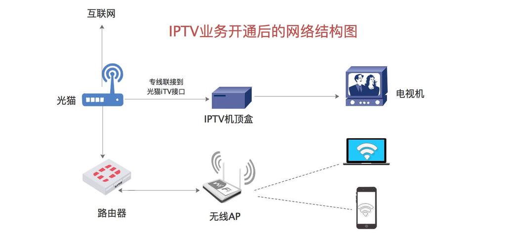 IPTV的工作原理？(ip流媒体是什么)-图3