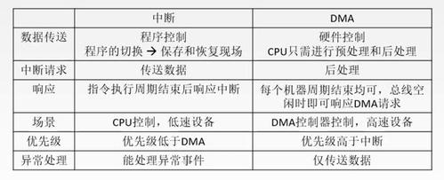 CPU通过I/O接口对外设进行控制的方式有几种？(为什么dma访问内存优先级比cpu高)-图2