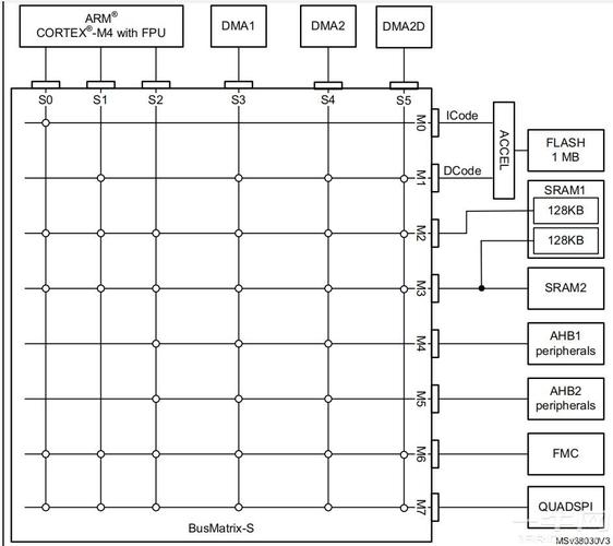 共享总线结构与共享存储结构各自的特点？(什么是总线矩阵)-图3