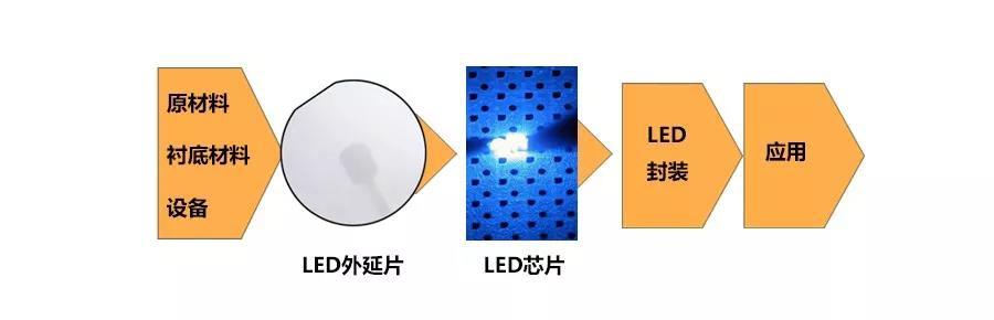 LED外延片与芯片是什么？(什么是led外延)-图3