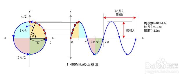 什么是正弦波？(正弦波是什么)-图3