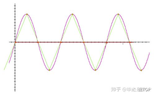 什么是正弦波？(正弦波是什么)-图1