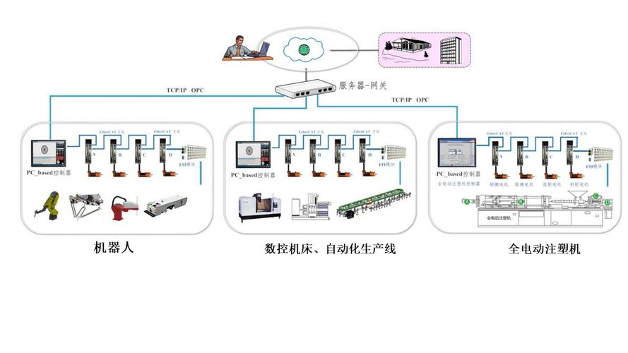 工业控制系统在生产的业务使命？(什么是网络化控制)-图3
