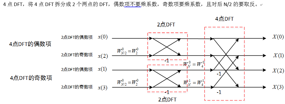 fft变换是如何得出频域的？(fft 为什么要除)-图3