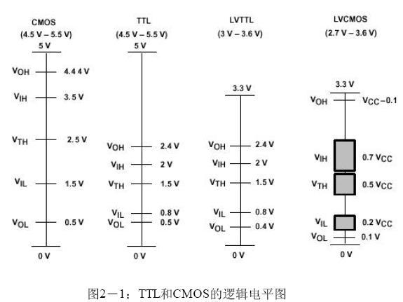 TTL和CMOS的高电平和低电平范围分别是什么？(什么叫cmos电平)