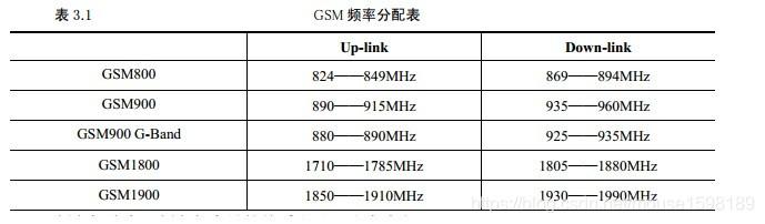手机的GSM频段的发射共有多少个信道？(gsm频段什么意思)-图1