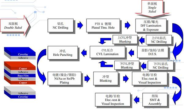 fpc贴片工艺流程详细说明？印制电路板的组装工艺是指什么