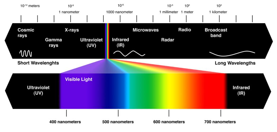 光谱波长作用？波长调制光谱的原理是什么