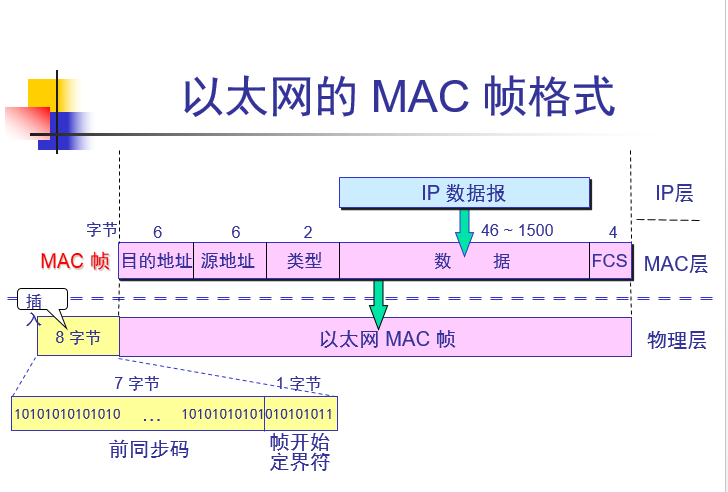 mac协议属于哪个层的协议？mac层是什么