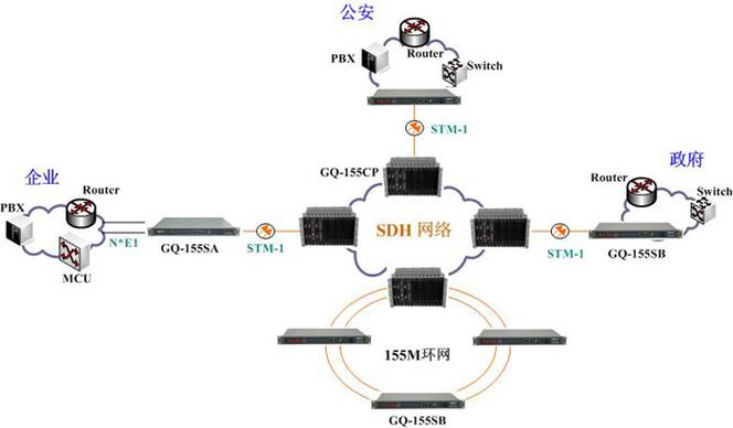 sdh传输模式是什么意思？sdh传送网是什么