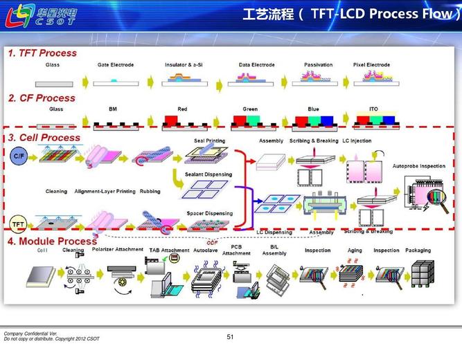 tft-lcd生产工艺流程？tft工艺是什么