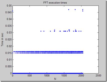 如何使用MATLAB中的fft函数来进行频谱分析？fft中mag什么意思