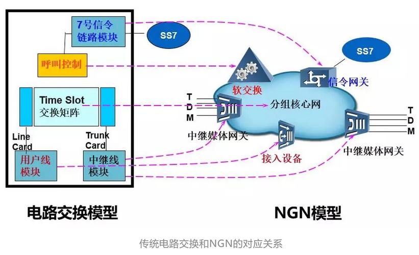 通讯技术下一代网络（NGN）的概念及特征？软交换网络有什么特点