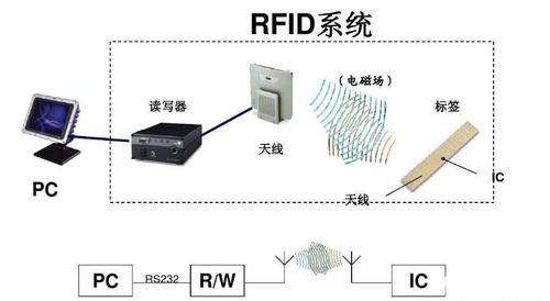 RFID是什么？rfid系统是什么意思